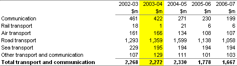 Table 15:  Summary of expenses