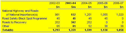Table 15.1:  Trends in major components of the Road Transport Sub-Function