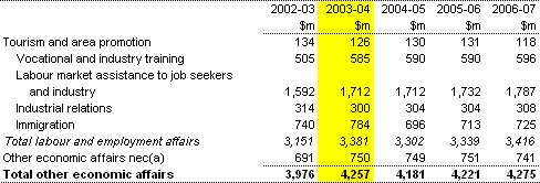 Table 16:  Summary of expenses
