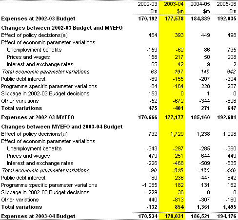 Table 2:  Reconciliation of expense estimates