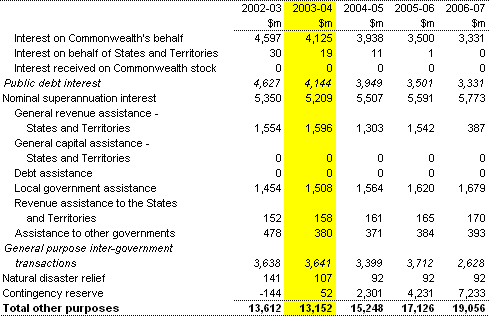 Table 17:  Summary of expenses