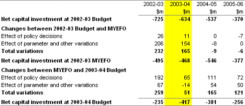 Table 19:  Reconciliation of net capital investment