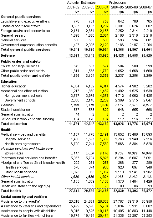 Table A1:  Estimates of expenses by function and sub-function