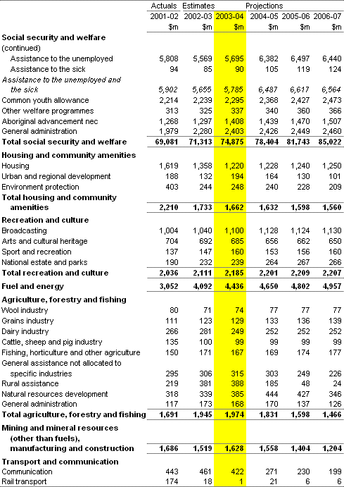 Table A1:  Estimates of expenses by function and sub-function (continued)