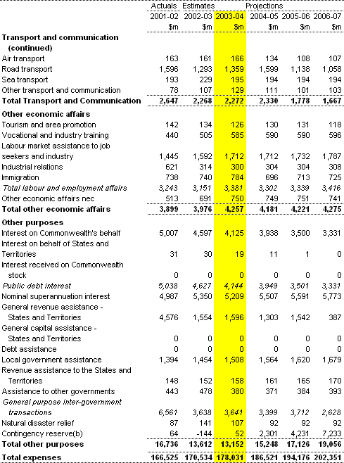 Table A1:  Estimates of expenses by function and sub-function (continued)