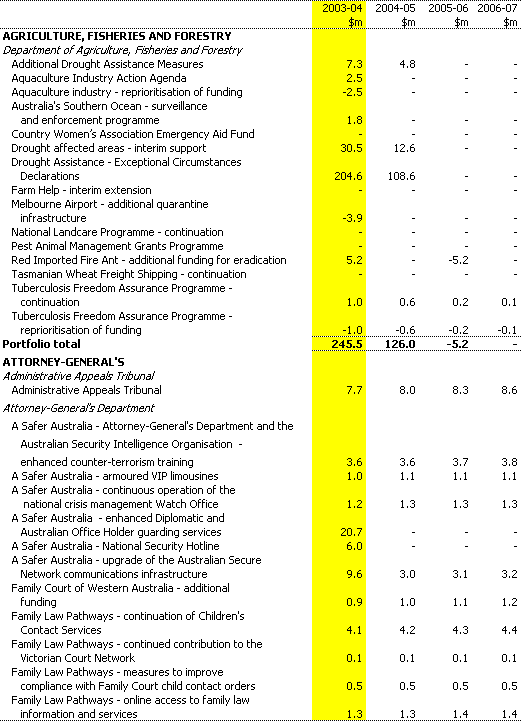 Table B1:  Expense measures since the 2002-03 MYEFO (accrual basis)