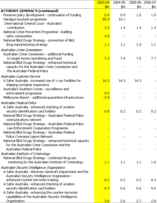 Table B1:  Expense measures since the 2002-03 MYEFO (accrual basis) (continued)