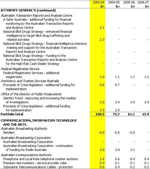 Table B1:  Expense measures since the 2002-03 MYEFO (accrual basis) (continued)