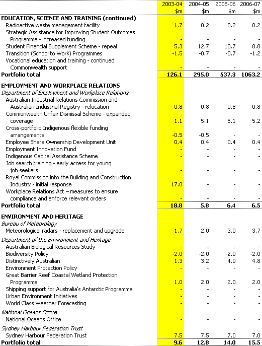 Table B1:  Expense measures since the 2002-03 MYEFO (accrual basis) (continued)