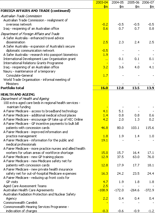 Table B1: Expense measures since the 2002-03 MYEFO (accrual basis) (continued)