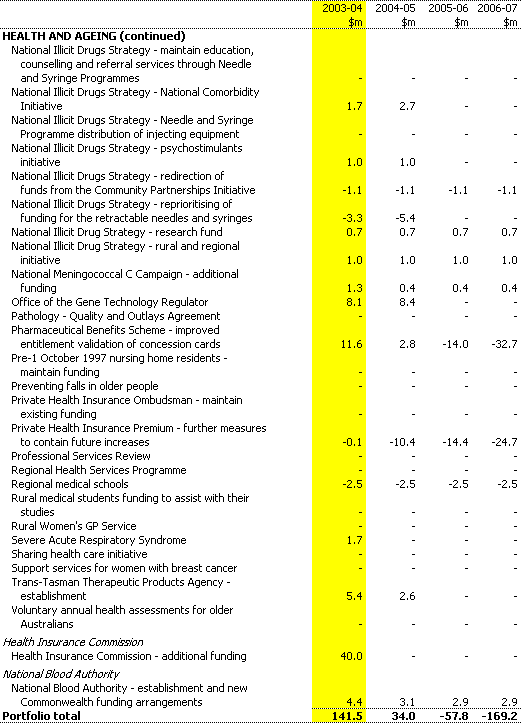 Table B1: Expense measures since the 2002-03 MYEFO (accrual basis) (continued)