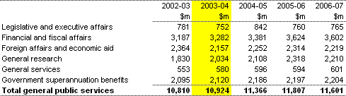 Table 4:  Summary of expenses