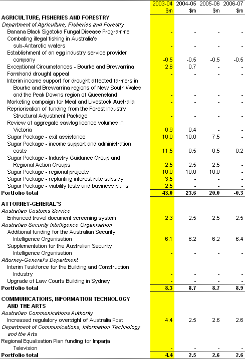 Table B2: Expense measures up to the 2002-03 MYEFO