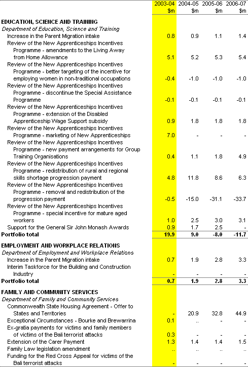 Table B2: Expense measures up to the 2002-03 MYEFO (continued))