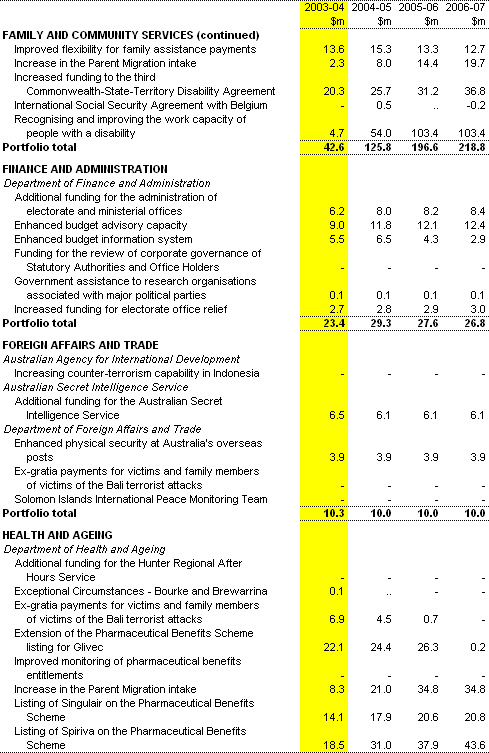 Table B2: Expense measures up to the 2002-03 MYEFO (continued))