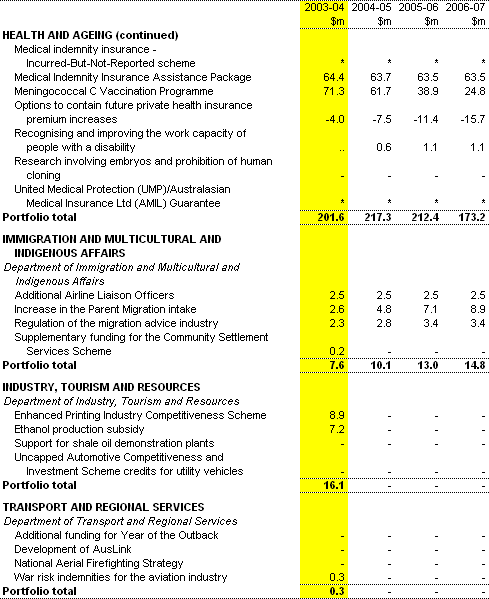 Table B2: Expense measures up to the 2002-03 MYEFO (continued))