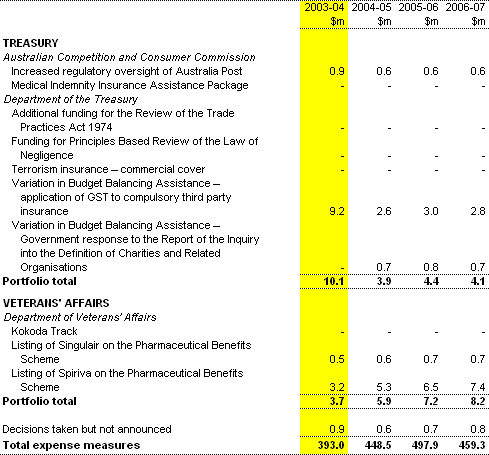 Table B2: Expense measures up to the 2002-03 MYEFO (continued))