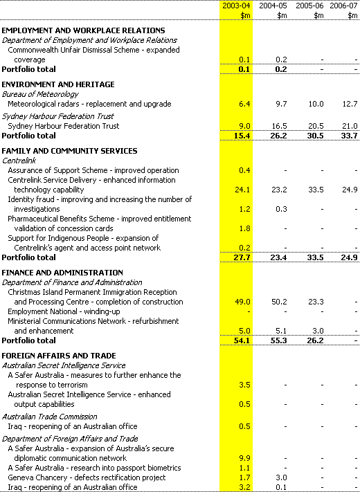 Table C1:  Net capital investment measures since the 2002-03 MYEFO (continued))