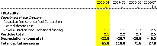 Table C1:  Net capital investment measures since the 2002-03 MYEFO (continued)