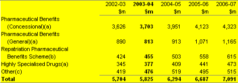Table 8.1: Trends in major components of the Pharmaceutical Benefits Sub-function