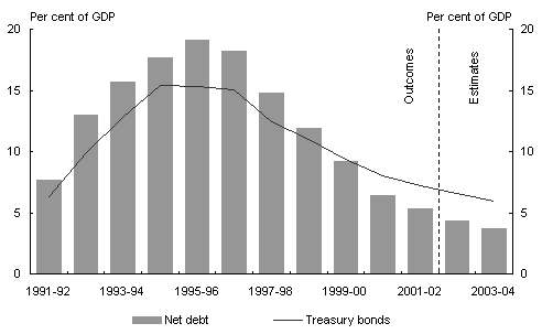 Chart 1:  Commonwealth general government net debt andTreasury bonds on issue(a)