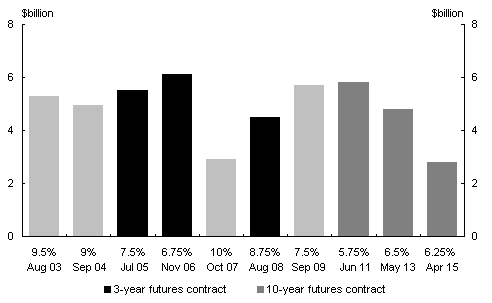 Chart 2:  Profile of benchmark Treasury bonds outstanding(May 2003)(a)