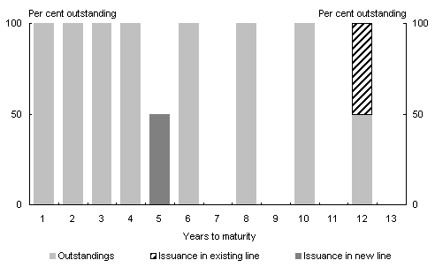 Chart 3:  Treasury bonds outstanding and issuance in alternate year 1