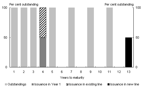 Chart 4:  Treasury bonds outstanding and issuance in alternate year 2