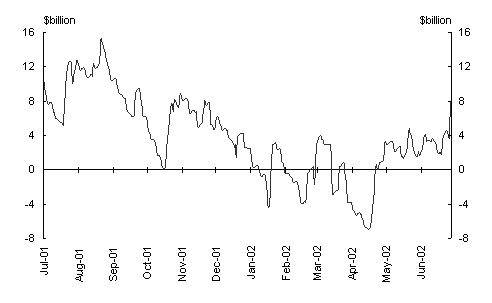 Chart 5:  Net Commonwealth Financial Asset Holdingsat the Reserve Bank of Australia (2001-02)