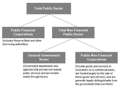 Figure 1:  Institutional structure of the public sector