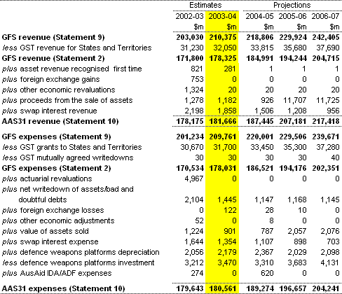 Table 2:  Reconciliation of GFS and AAS31 revenue and expenses