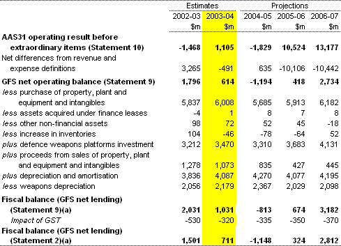 Table 3:  Reconciliation of AAS31 net operating result and fiscal balance
