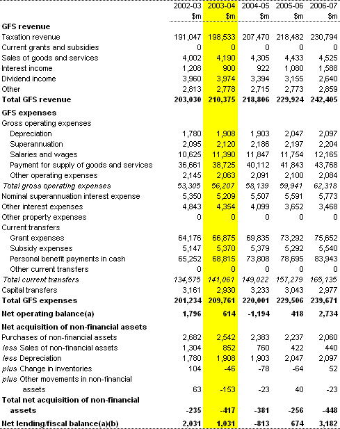 Table 1:  Commonwealth general government sector operating statement