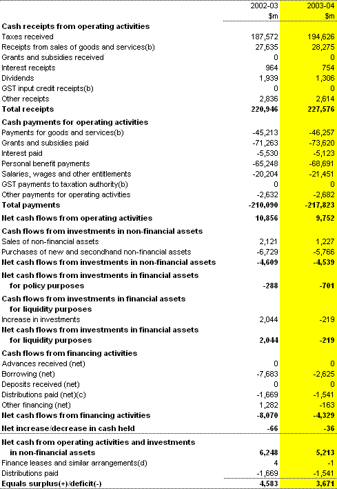 Table 10:  Commonwealth total non-financial public sector cash flow statement(a)
