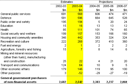Table 12:  General government purchases of non-financial assets by function