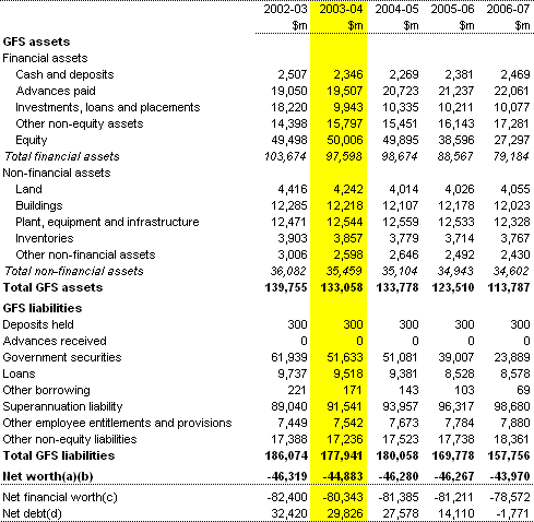 Table 2:  Commonwealth general government sector balance sheet