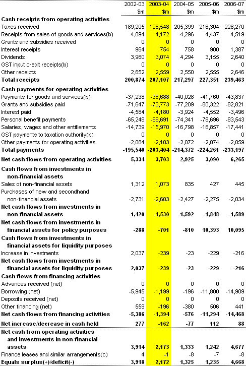 Table 3:  Commonwealth general government sector cash flow statement(a) 