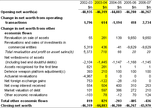 Table 4:  Commonwealth general government sector statement of other economic flows (reconciliation of net worth) 