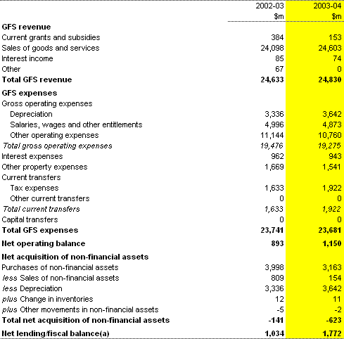 Table 5:  Commonwealth public non-financial corporations operating statement
