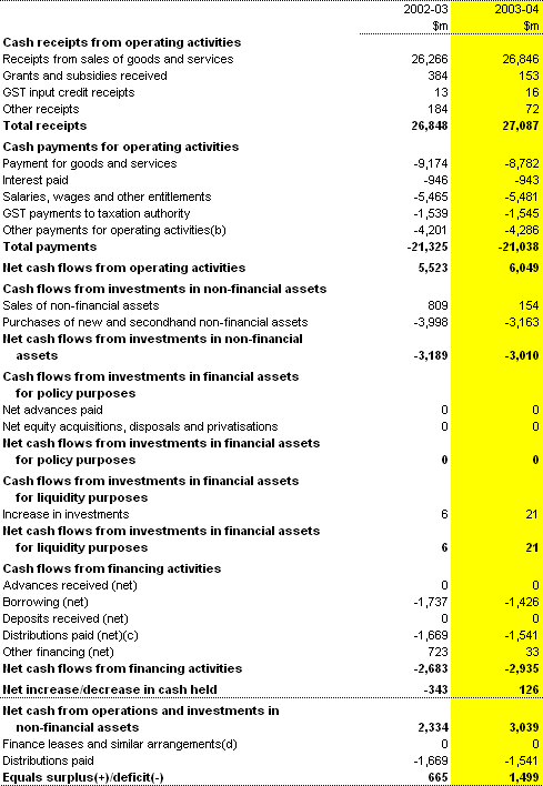 Table 7:  Commonwealth public non-financial corporations cash flow statement(a)