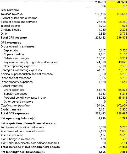 Table 8:  Commonwealth total non-financial public sector operating statement