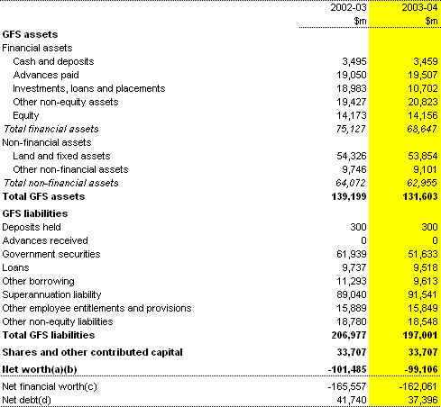 Table 9:  Commonwealth total non-financial public sector balance sheet