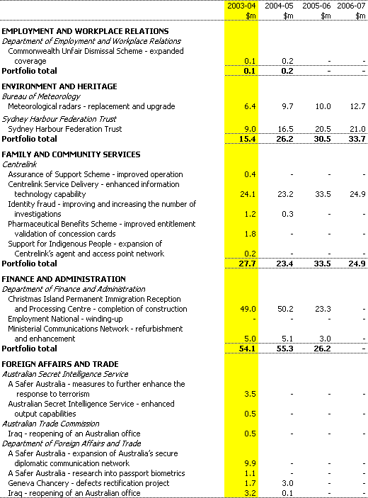 Table 1: Capital measures since the 2002-03 MYEFO (continued)