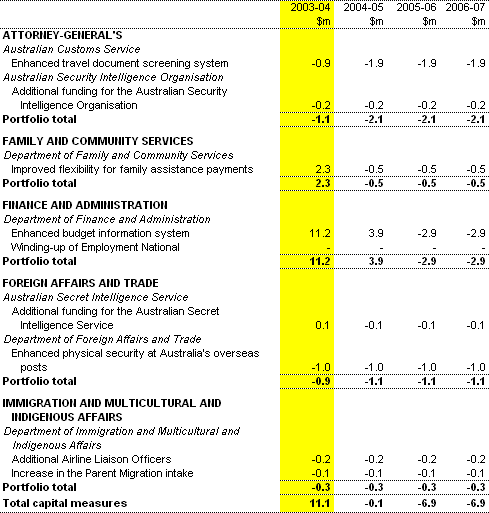 Table 2: Capital measures up to the 2002-03 MYEFO