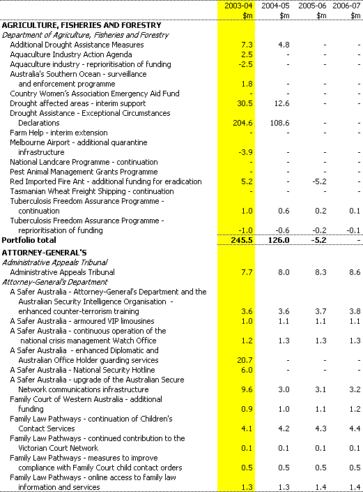 Table 1: Expense measures since the 2002-03 MYEFO