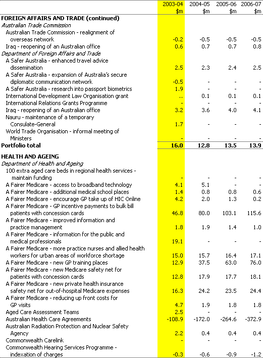 Table 1:  Expense measures since the 2002-03 MYEFO (continued)