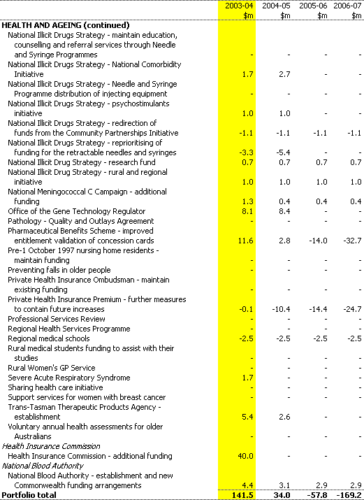 Table 1:  Expense measures since the 2002-03 MYEFO (continued)