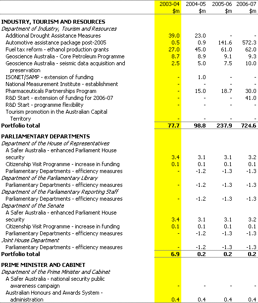Table 1: Expense measures since the 2002-03 MYEFO (continued)