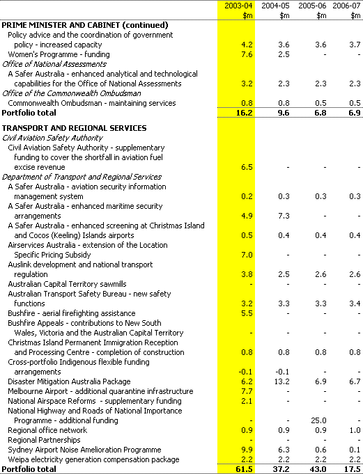Table 1: Expense measures since the 2002-03 MYEFO (continued)