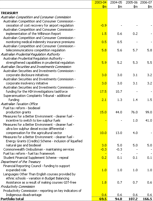 Table 1: Expense measures since the 2002-03 MYEFO (continued)
